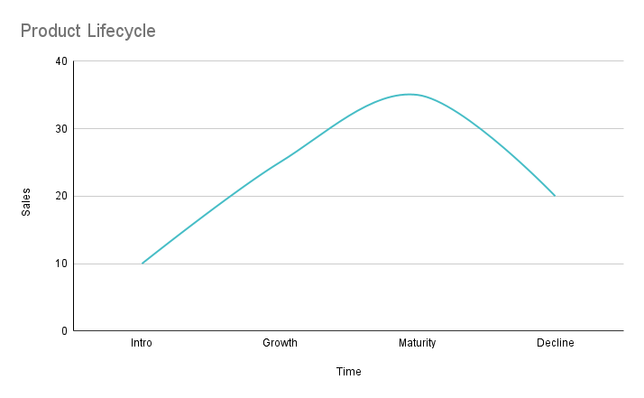 Product Lifecycle